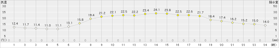 桧原(>2023年07月04日)のアメダスグラフ