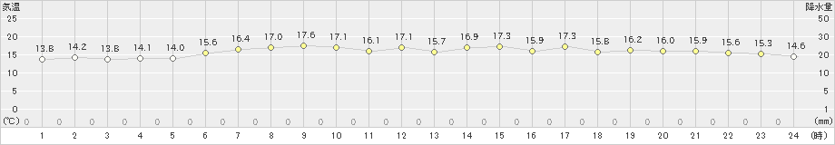 鷲倉(>2023年07月04日)のアメダスグラフ