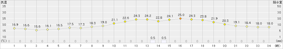 猪苗代(>2023年07月04日)のアメダスグラフ