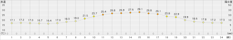 只見(>2023年07月04日)のアメダスグラフ