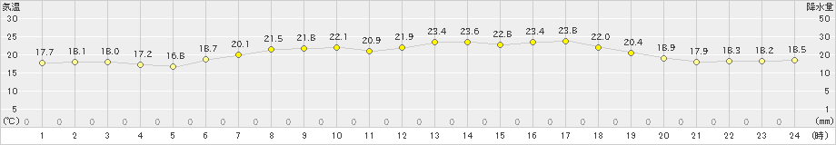 川内(>2023年07月04日)のアメダスグラフ