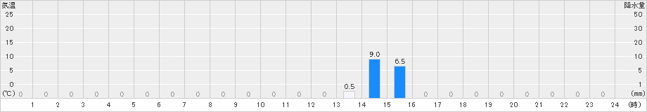 有東木(>2023年07月04日)のアメダスグラフ