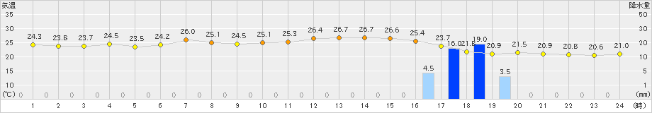 網代(>2023年07月04日)のアメダスグラフ