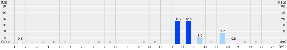 高根山(>2023年07月04日)のアメダスグラフ