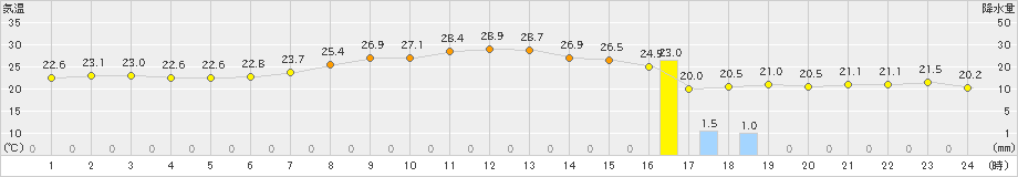 菊川牧之原(>2023年07月04日)のアメダスグラフ