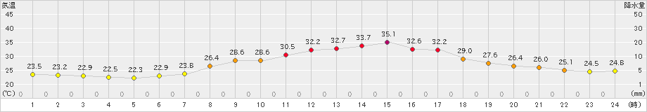 豊田(>2023年07月04日)のアメダスグラフ