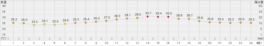 セントレア(>2023年07月04日)のアメダスグラフ