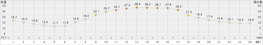 宮之前(>2023年07月04日)のアメダスグラフ