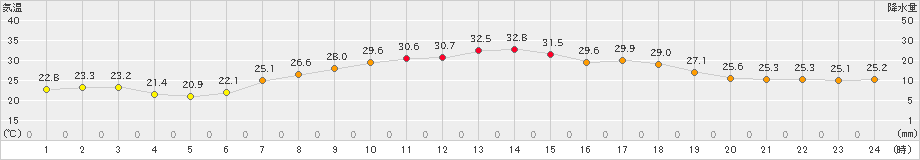 四日市(>2023年07月04日)のアメダスグラフ