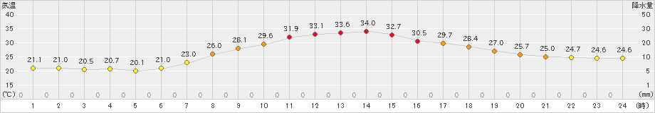 粥見(>2023年07月04日)のアメダスグラフ