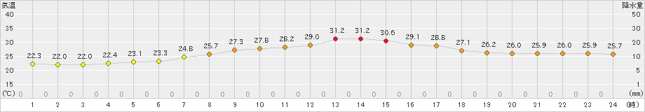 鳥羽(>2023年07月04日)のアメダスグラフ