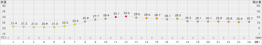 南伊勢(>2023年07月04日)のアメダスグラフ