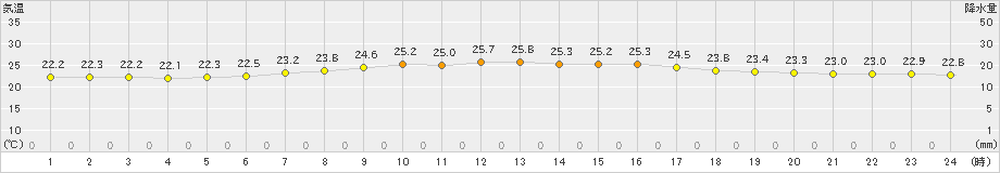 伏木(>2023年07月04日)のアメダスグラフ