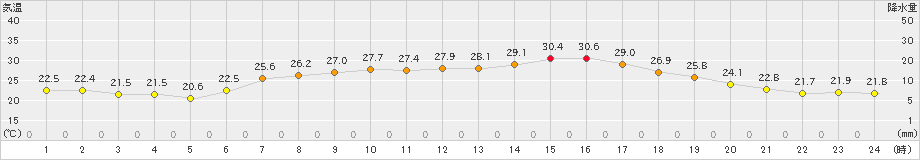 今津(>2023年07月04日)のアメダスグラフ