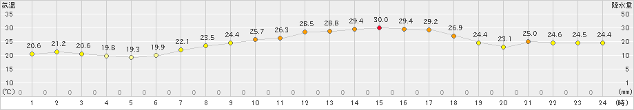 米原(>2023年07月04日)のアメダスグラフ