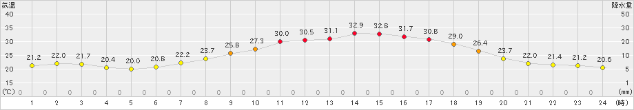 信楽(>2023年07月04日)のアメダスグラフ