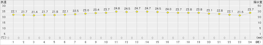 間人(>2023年07月04日)のアメダスグラフ