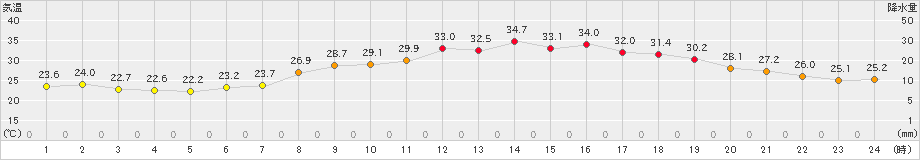 枚方(>2023年07月04日)のアメダスグラフ