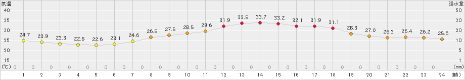 豊中(>2023年07月04日)のアメダスグラフ