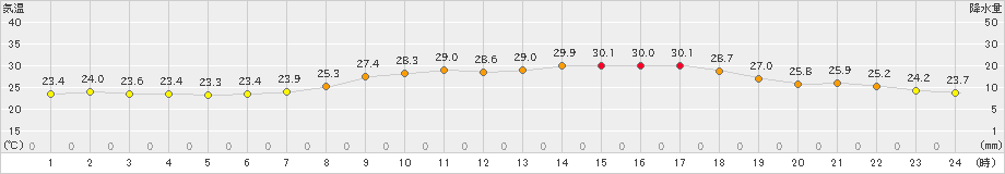 熊取(>2023年07月04日)のアメダスグラフ