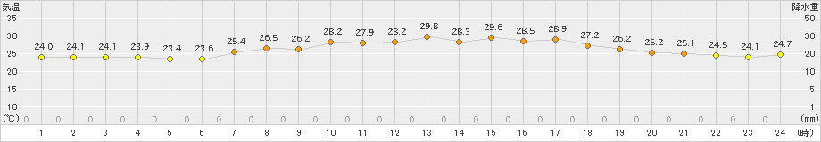 大田(>2023年07月04日)のアメダスグラフ