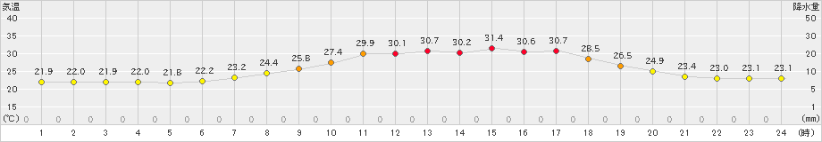 瑞穂(>2023年07月04日)のアメダスグラフ