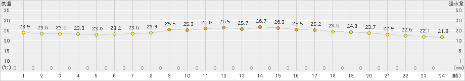 青谷(>2023年07月04日)のアメダスグラフ