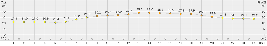 香南(>2023年07月04日)のアメダスグラフ