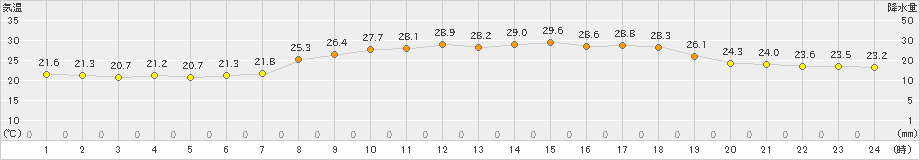 財田(>2023年07月04日)のアメダスグラフ