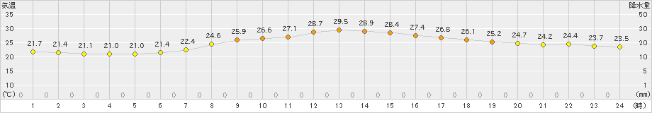 佐賀(>2023年07月04日)のアメダスグラフ