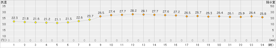 萩(>2023年07月04日)のアメダスグラフ