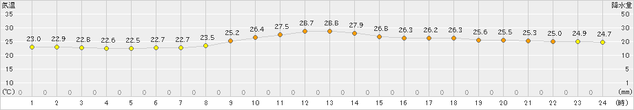 下関(>2023年07月04日)のアメダスグラフ