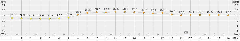 宗像(>2023年07月04日)のアメダスグラフ