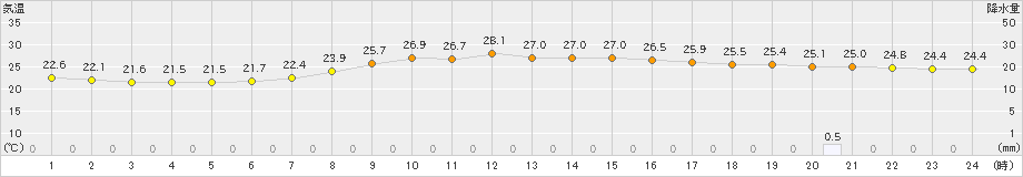 行橋(>2023年07月04日)のアメダスグラフ