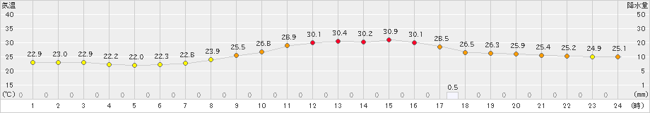 飯塚(>2023年07月04日)のアメダスグラフ