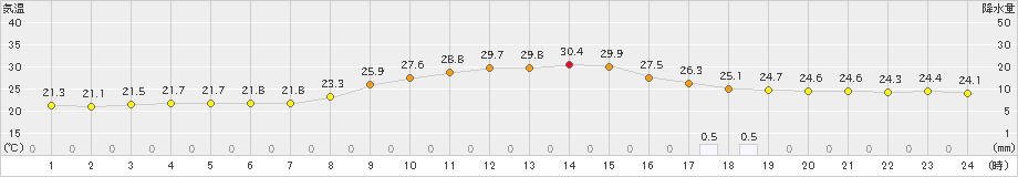 添田(>2023年07月04日)のアメダスグラフ