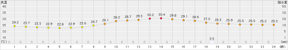 朝倉(>2023年07月04日)のアメダスグラフ