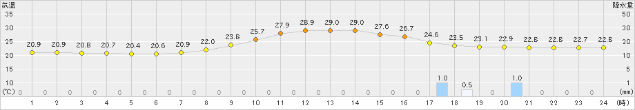 宇目(>2023年07月04日)のアメダスグラフ