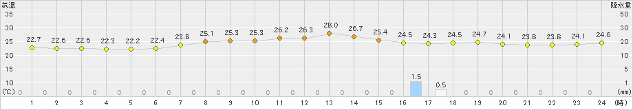 芦辺(>2023年07月04日)のアメダスグラフ