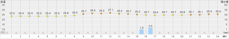 平戸(>2023年07月04日)のアメダスグラフ