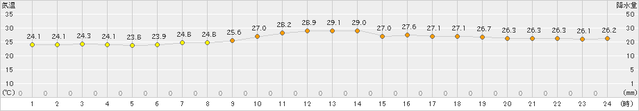 大村(>2023年07月04日)のアメダスグラフ