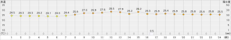 口之津(>2023年07月04日)のアメダスグラフ