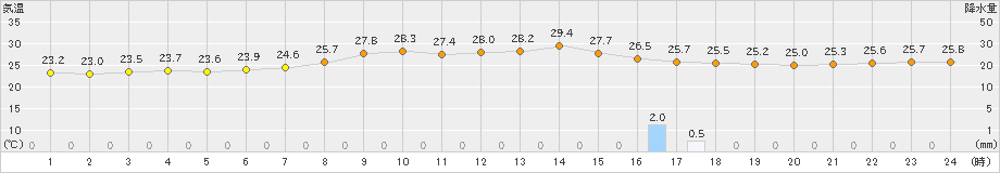 唐津(>2023年07月04日)のアメダスグラフ