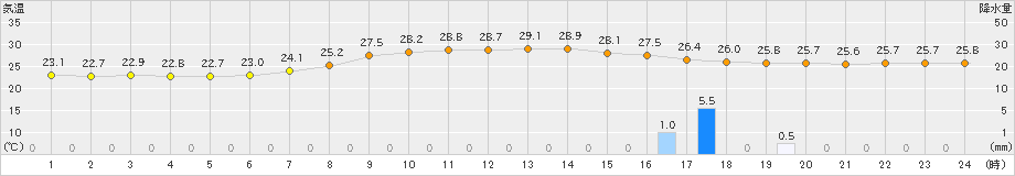 伊万里(>2023年07月04日)のアメダスグラフ