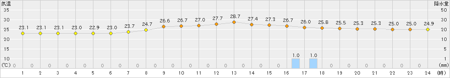 嬉野(>2023年07月04日)のアメダスグラフ