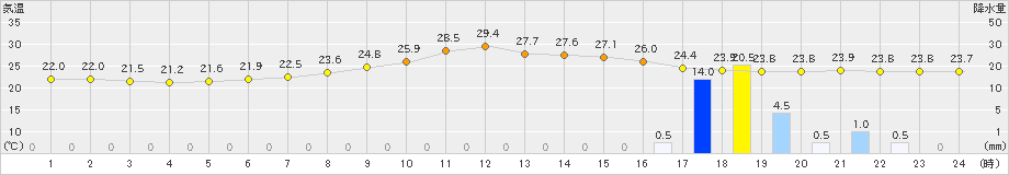 日向(>2023年07月04日)のアメダスグラフ