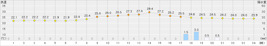 西都(>2023年07月04日)のアメダスグラフ