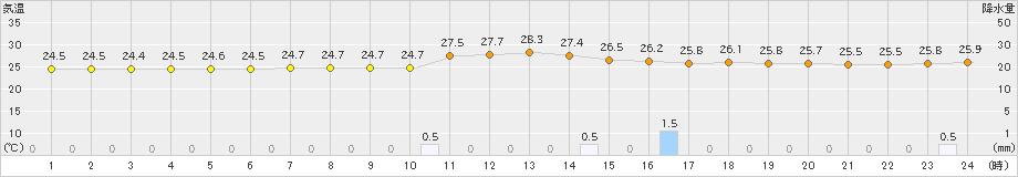 阿久根(>2023年07月04日)のアメダスグラフ