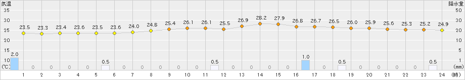 大口(>2023年07月04日)のアメダスグラフ