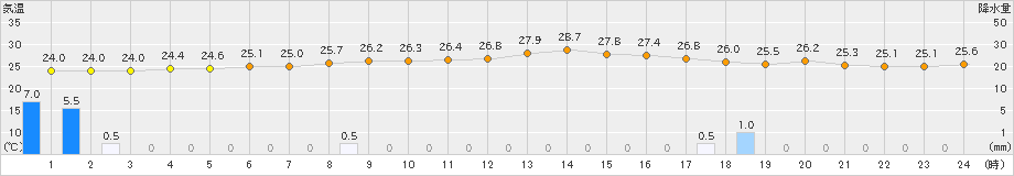 上中(>2023年07月04日)のアメダスグラフ